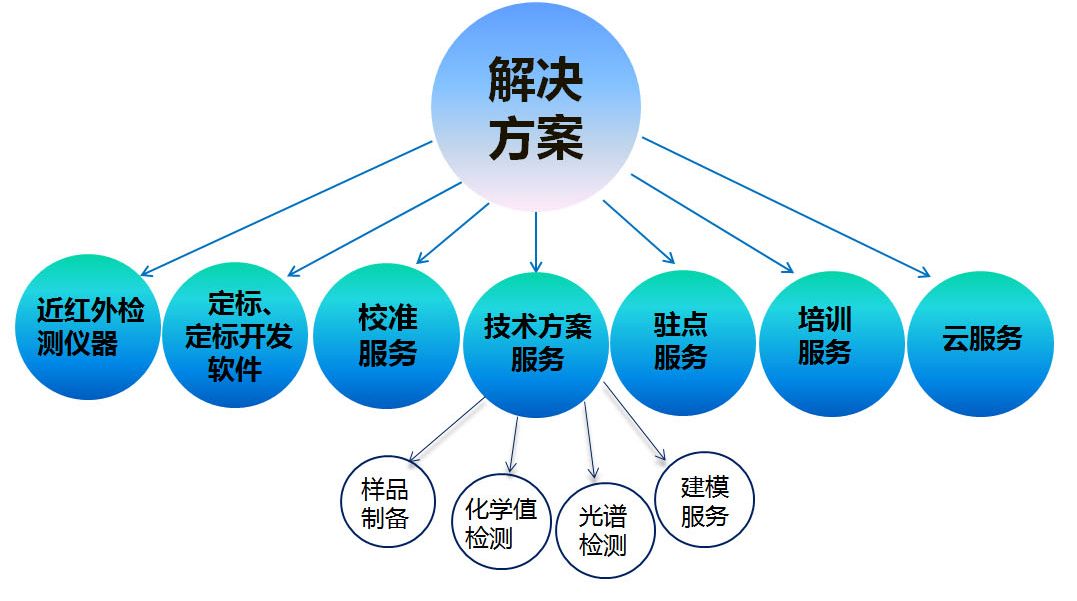 “新产品新技术新方案”检测技术服务 助力企业创新与市场准入